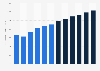 Forecasted government revenue in the United Kingdom from 2019/20 to 2030/31 (in billion GBP)