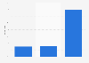 U.S. public library e-book distribution 2015, by reader demographic