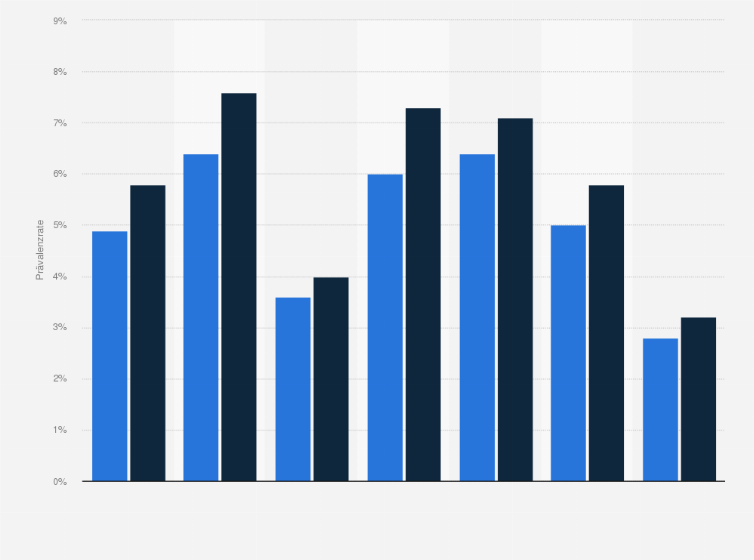 Statistik: Prävalenz von ADHS-Verdachtsfällen unter Kindern und Jugendlichen in Deutschland nach Alter und Geschlecht in den Jahren 2006 und 2012 