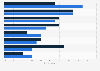Prevalence of taking medicine within specific prescribed medicine classes in England