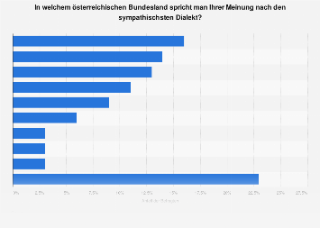 Umfrage zum sympathischsten Dialekt Österreichs 2014