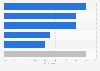 United States: smartphone activities while shopping 2015