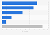 Argentina: smartphone activities while shopping 2015