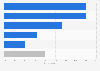 Mexico: smartphone activities while shopping 2015