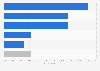 Brazil: smartphone activities while shopping 2015
