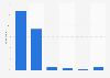 Netherlands: recent purchase channels 2015