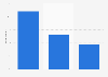 Leading types of Christmas vacation in the U.S. 2014
