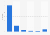 Portugal: recent purchase channels 2015