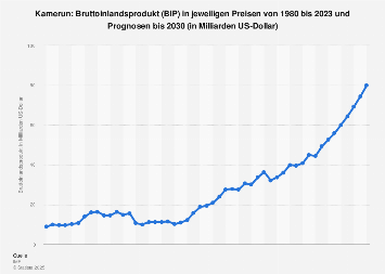 Bruttoinlandsprodukt (BIP) von Kamerun bis 2018