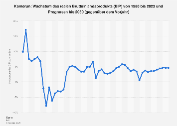 Wachstum des Bruttoinlandsprodukts (BIP) in Kamerun bis 2018