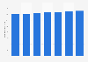 U.S. - number of mobile connections 2014-2020
