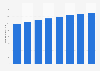 Indonesia - number of mobile connections 2012-2019