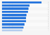 Airports with the longest commute times from the city center in North America 2014
