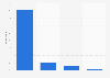 United States: device used for online purchase 2015