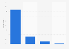 Hong Kong: device used for online purchase 2015