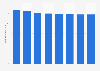 Spain - number of mobile connections 2012-2019