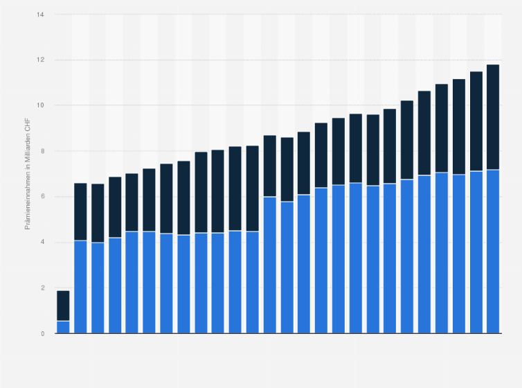 Statistik: Prämieneinnahmen der privaten Krankenversicherungen in der Schweiz von 1996 bis 2021 (in Milliarden CHF)