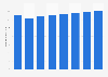 Australia - number of mobile connections 2012-2019
