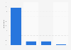 New Zealand: device used for online purchase 2015