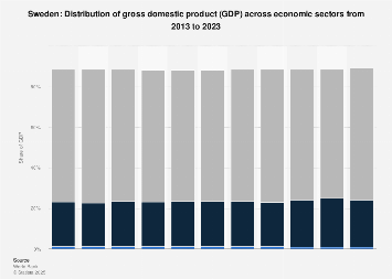 Distribution of gross domestic product (GDP) across economic sectors Sweden 2017