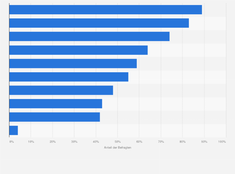Statistik: Wovon hängt Ihr Vertrauen in ein Spielzeug ab?