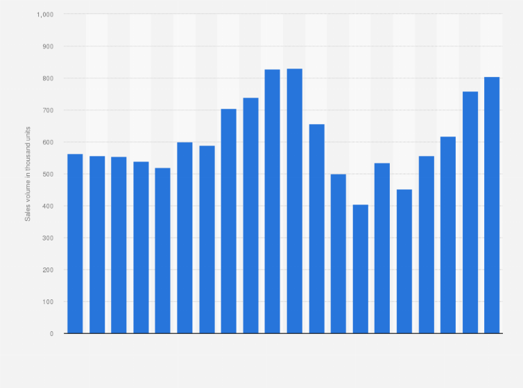 motorvehicle sales