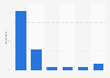 Slovenia: purchase channels after offline research 2014
