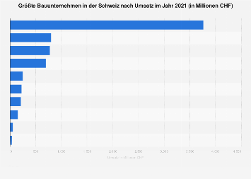 Größte Bauunternehmen in der Schweiz nach Umsatz 2017