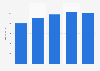 WMF global sales 2009-2013