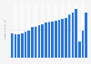 Number of overnight tourist arrivals to Jamaica 1999-2017