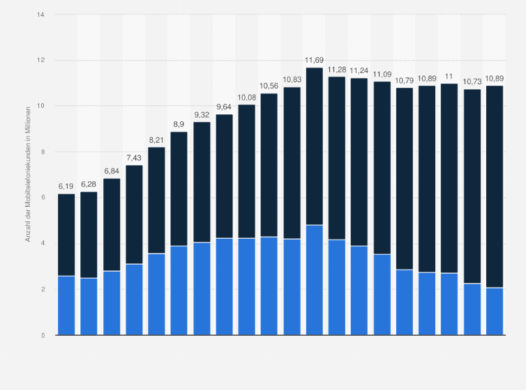 Statistik: Anzahl der Mobiltelefoniekunden in der Schweiz nach Abonnemententyp von 2003 bis 2022 (in Millionen)