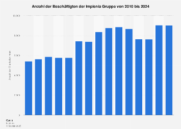 Mitarbeiter von Implenia bis 2017