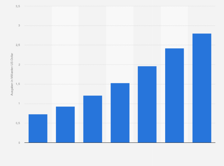 Statistik: Ausgaben für Online-Werbung in Indien in den Jahren 2015 und 2016 sowie eine Prognose bis 2021 (in Milliarden US-Dollar)