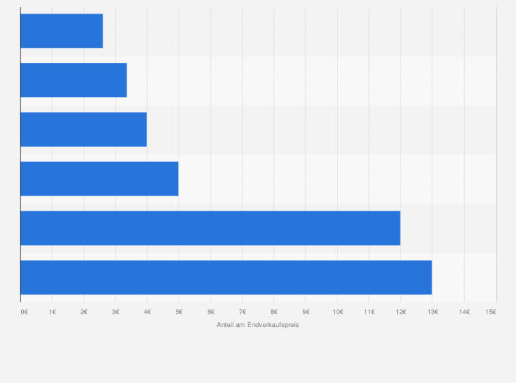 Statistik: Preiszusammensetzung eines Weihnachtsbaums in Deutschland im Jahr 2014