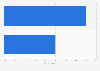 Influence of social media on multigenerational travelers in the U.S. 2014