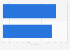 Use of traditional travel agents among multigenerational travelers in the U.S. 2014