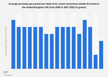 Eating Out Ice Cream Consumption 2022 Statista Eating Out Ice Cream Consumption 2022 Statista