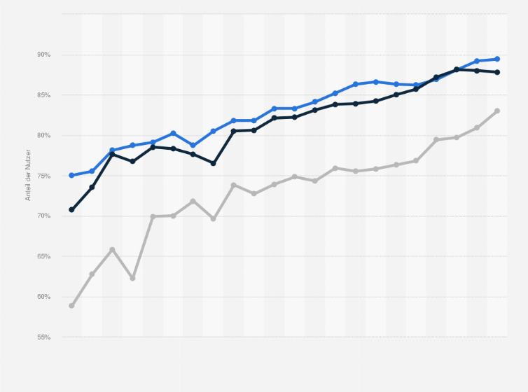 Statistik: Anteil der regelmäßigen Internetnutzer in der Schweiz nach Sprachregion von 2009 bis 2020