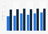 Girls in care: reading skills attainment gap at Key Stage 2 (KS2) England 2010-2015