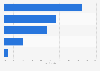 Breakdown of cosmetic sales on Tmall China 2016, by price range