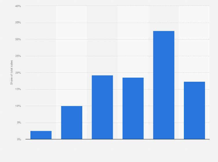 China Meituan Group Buying Sales Breakdown By Price Range 2014 Statista