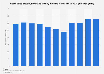 Retail sales of gold, silver and jewelry China 2008-2017