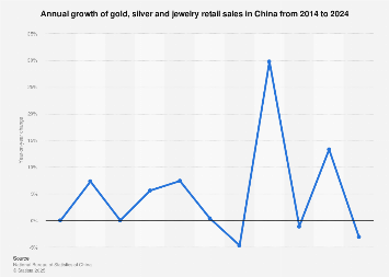 Annual growth of gold, silver and jewelry retail sales China 2008-2017