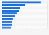 Online interactions with brands 2014