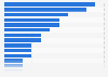 Czech Republic: recent online shopping destinations 2015