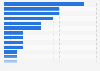 Greece: recent online shopping destinations 2015