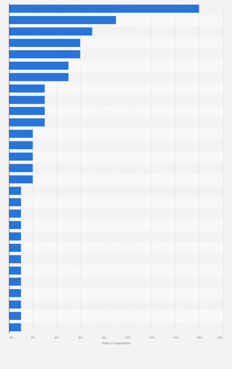 Recent online shopping destinations in the Netherlands 2015 | Statista