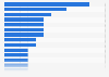 Romania: recent online shopping destinations 2015