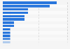 Serbia: recent online shopping destinations 2015