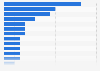 Croatia: recent online shopping destinations 2015